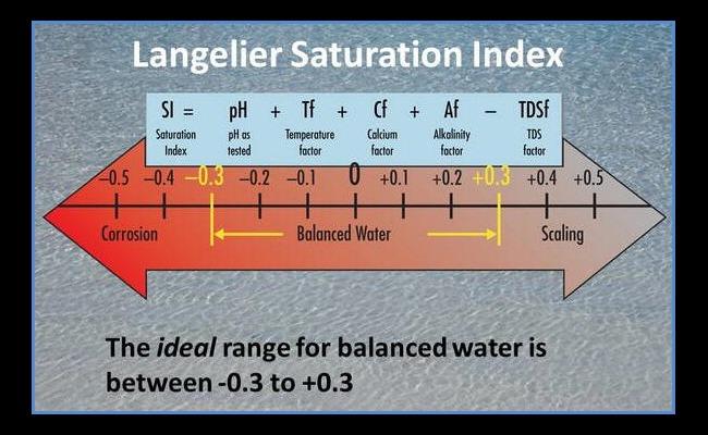 Langelier Index: Importance and Calculation Method