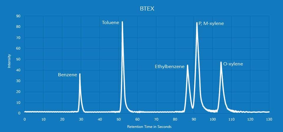 BTEX e IPA: Cosa Sono e Perché Sono Importanti