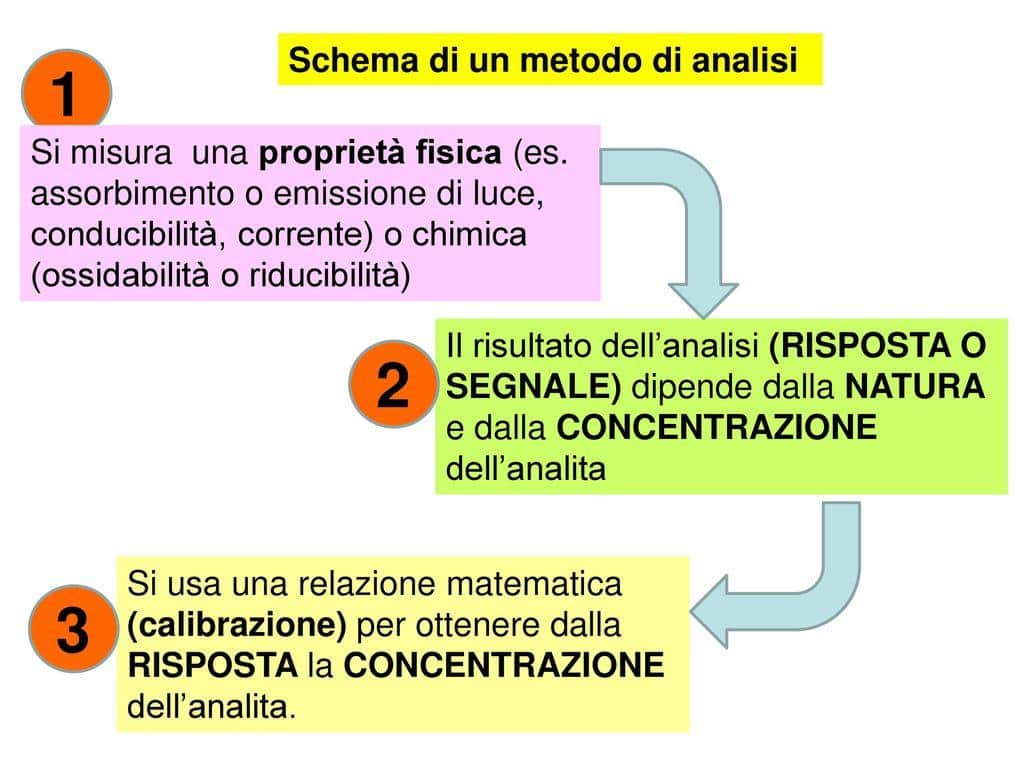 Metodi di Analisi più Comuni