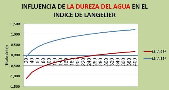 Cos'è l'Indice di Langelier e perché è importante per il calcolo della qualità dell'acqua?